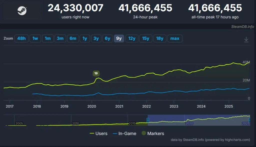 A SteamCharts screenshot showing the 41,666,455 concurrent user figure for Steam